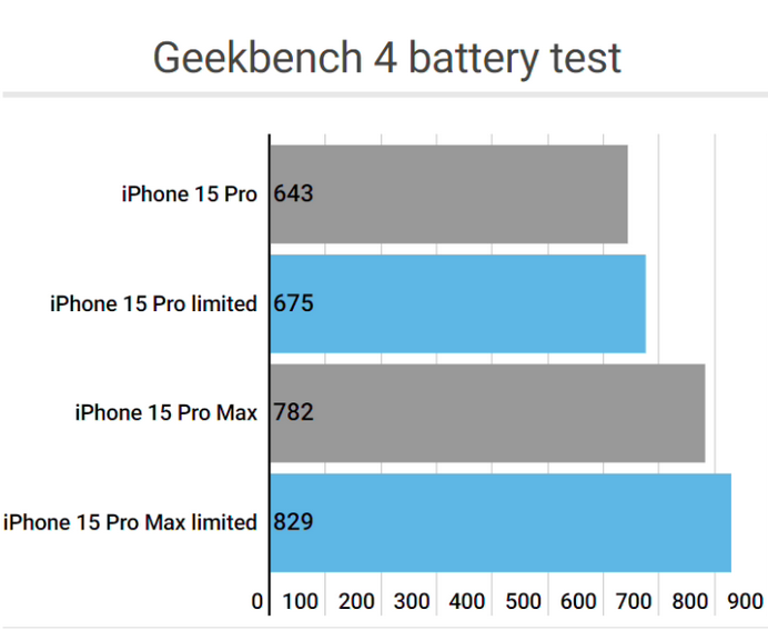 下冶镇apple维修站iPhone15Pro的ProMotion高刷功能耗电吗