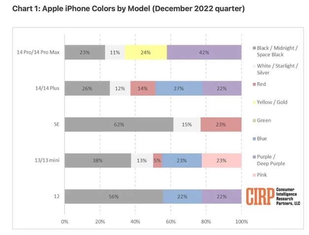 下冶镇苹果维修网点分享：美国用户最喜欢什么颜色的iPhone 14？ 