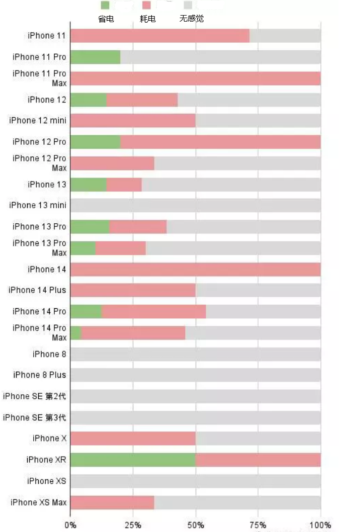 下冶镇苹果手机维修分享iOS16.2太耗电怎么办？iOS16.2续航不好可以降级吗？ 