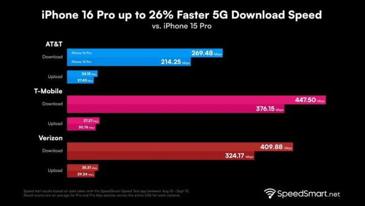 下冶镇苹果手机维修分享iPhone 16 Pro 系列的 5G 速度 