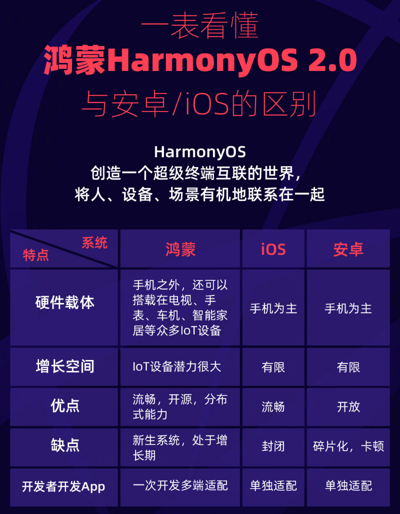 下冶镇苹果手机维修分享华为鸿蒙 OS 与安卓以及 iOS 都有什么区别 
